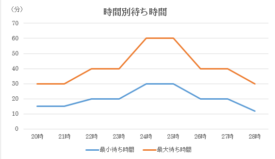 時間別待ち時間