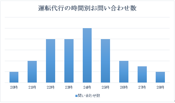 時間別お問い合わせ数